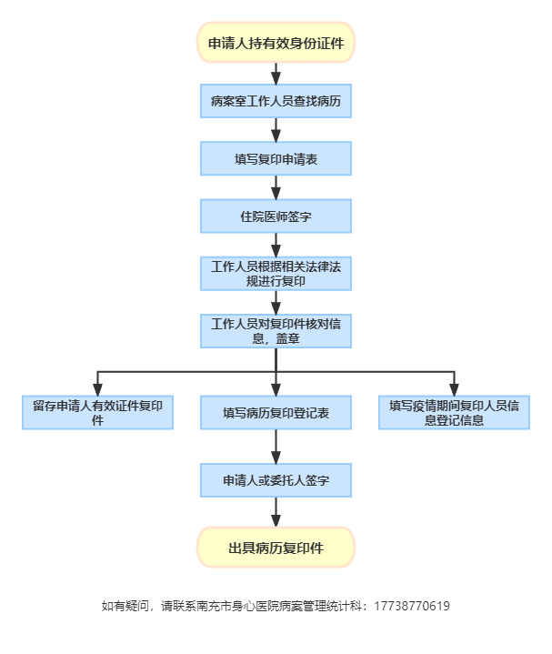 病历复印流程图.png