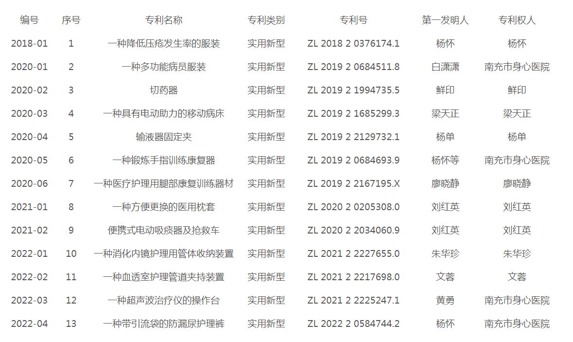 南充市身心医院员工取得专利公示