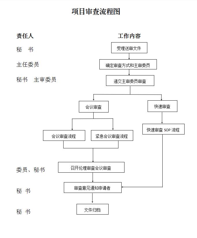 伦理审查申请、送审相关流程