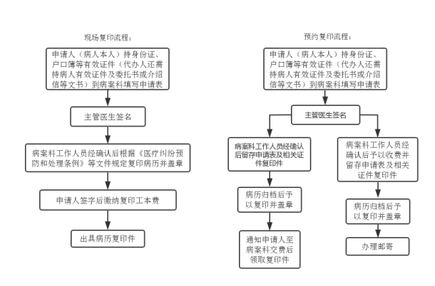 病历复印流程.png